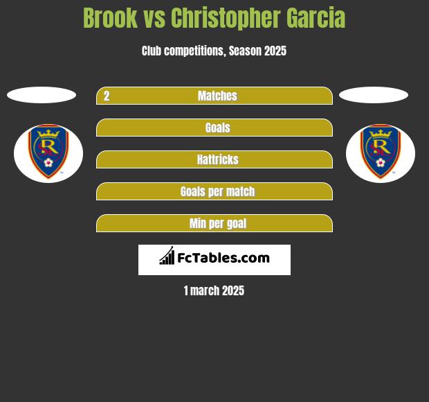 Brook vs Christopher Garcia h2h player stats