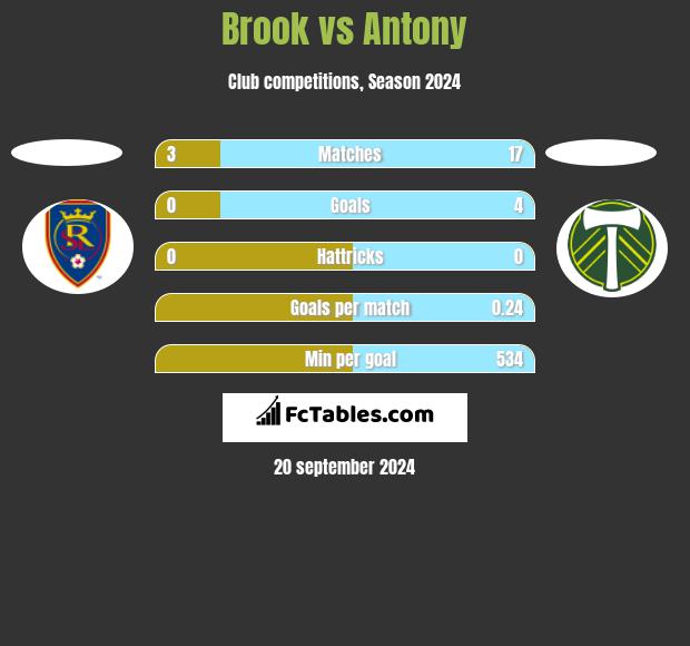 Brook vs Antony h2h player stats