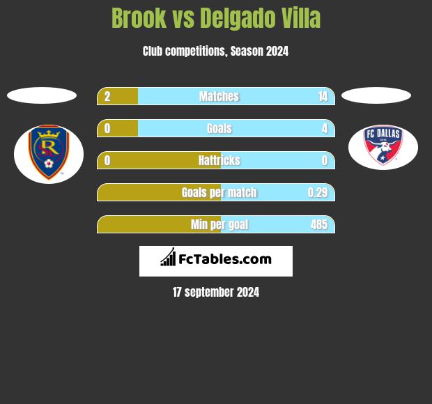 Brook vs Delgado Villa h2h player stats