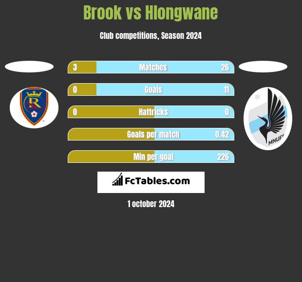 Brook vs Hlongwane h2h player stats