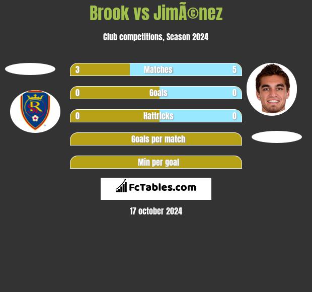 Brook vs JimÃ©nez h2h player stats