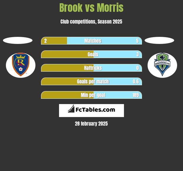 Brook vs Morris h2h player stats