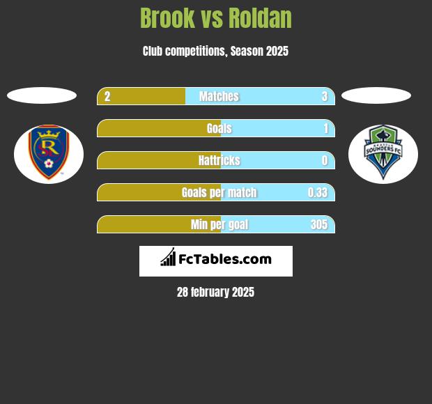 Brook vs Roldan h2h player stats