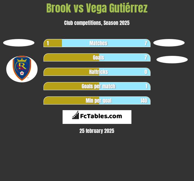 Brook vs Vega Gutiérrez h2h player stats