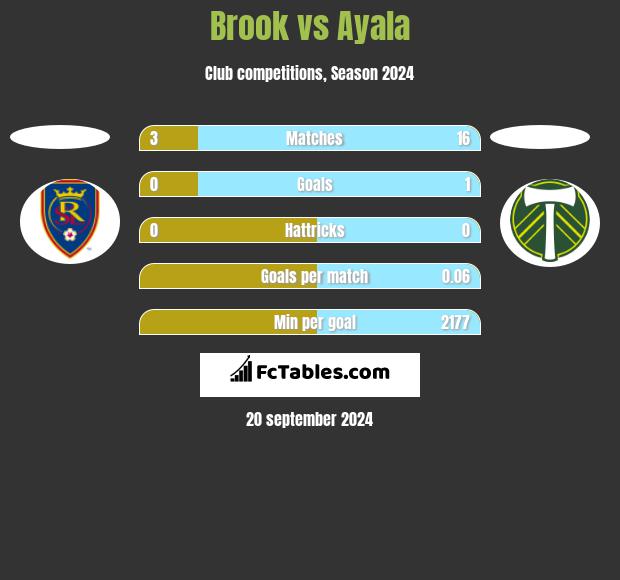 Brook vs Ayala h2h player stats