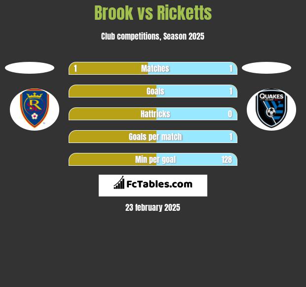 Brook vs Ricketts h2h player stats