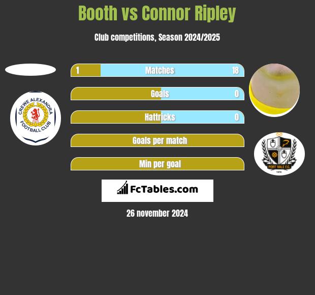 Booth vs Connor Ripley h2h player stats