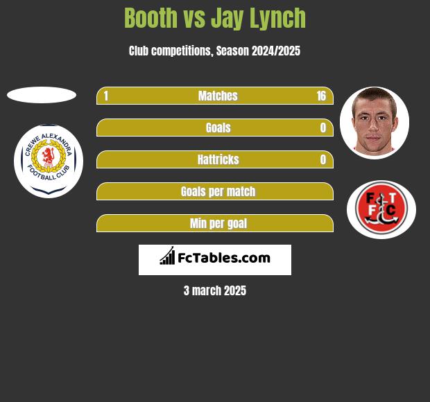 Booth vs Jay Lynch h2h player stats