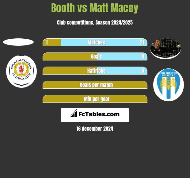 Booth vs Matt Macey h2h player stats