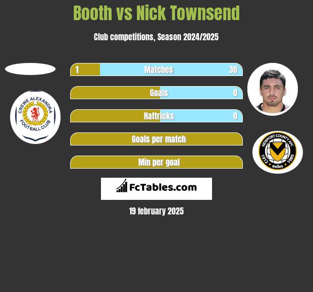 Booth vs Nick Townsend h2h player stats