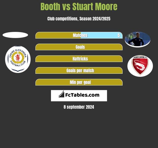 Booth vs Stuart Moore h2h player stats