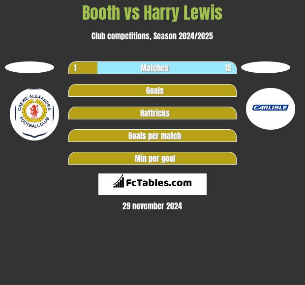 Booth vs Harry Lewis h2h player stats