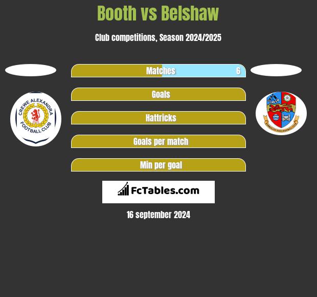 Booth vs Belshaw h2h player stats