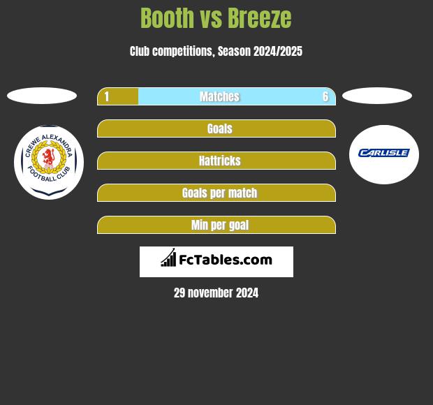 Booth vs Breeze h2h player stats