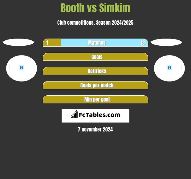 Booth vs Simkim h2h player stats