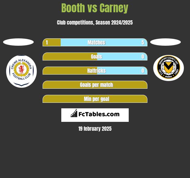 Booth vs Carney h2h player stats