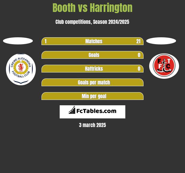 Booth vs Harrington h2h player stats