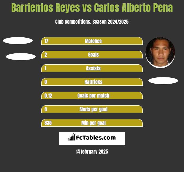 Barrientos Reyes vs Carlos Alberto Pena h2h player stats