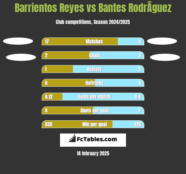 Barrientos Reyes vs Bantes RodrÃ­guez h2h player stats