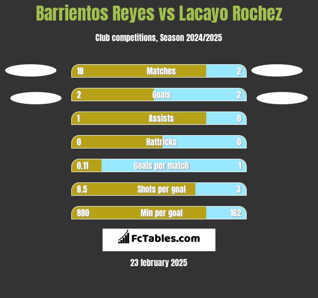 Barrientos Reyes vs Lacayo Rochez h2h player stats