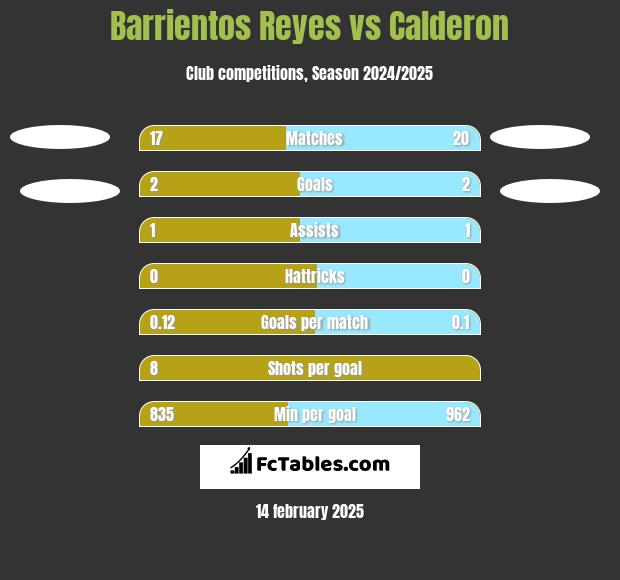 Barrientos Reyes vs Calderon h2h player stats