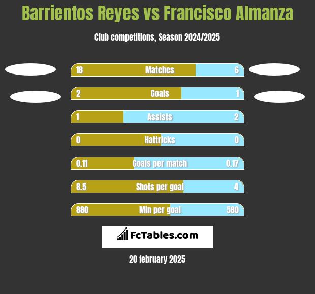 Barrientos Reyes vs Francisco Almanza h2h player stats