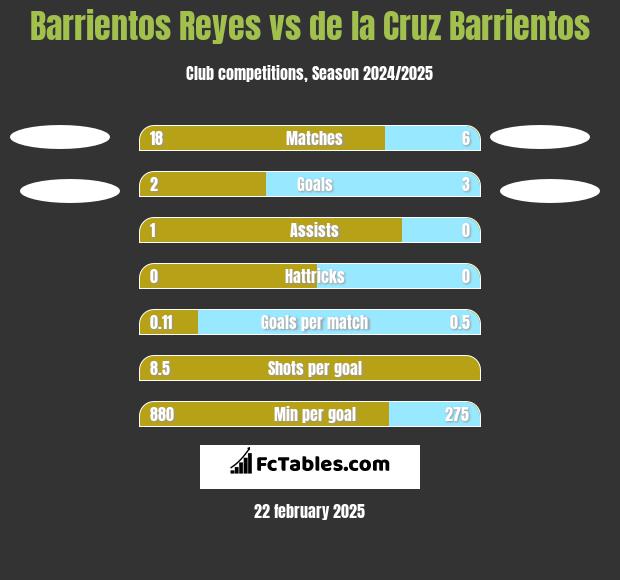 Barrientos Reyes vs de la Cruz Barrientos h2h player stats