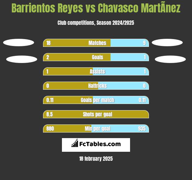 Barrientos Reyes vs Chavasco MartÃ­nez h2h player stats