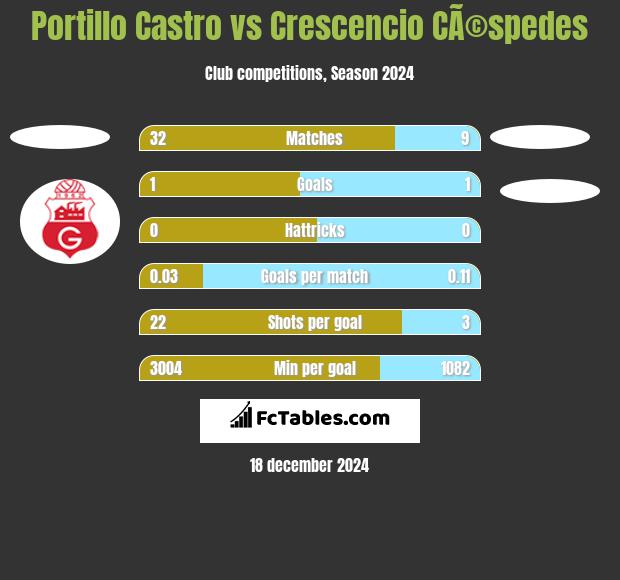 Portillo Castro vs Crescencio CÃ©spedes h2h player stats