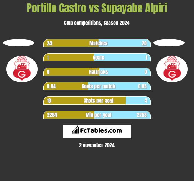 Portillo Castro vs Supayabe Alpiri h2h player stats