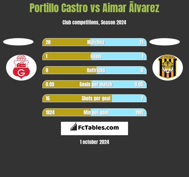 Portillo Castro vs Aimar Ãlvarez h2h player stats