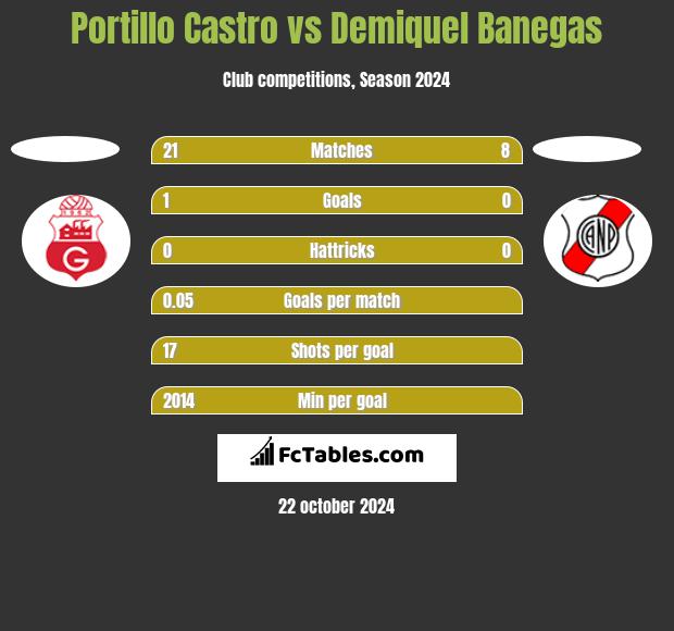 Portillo Castro vs Demiquel Banegas h2h player stats