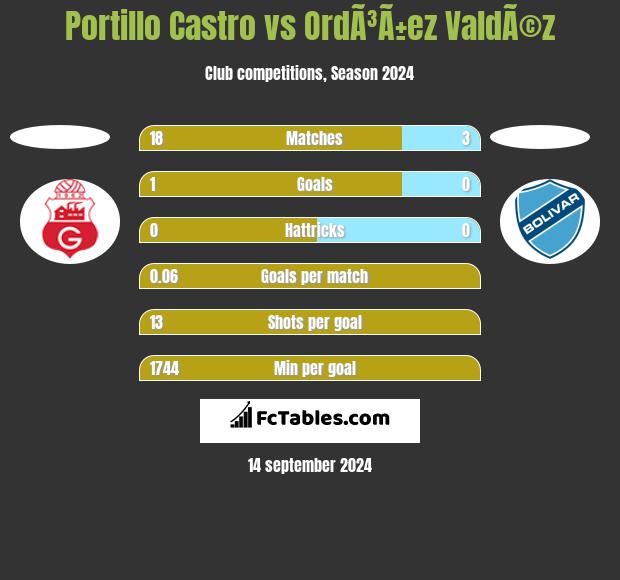 Portillo Castro vs OrdÃ³Ã±ez ValdÃ©z h2h player stats