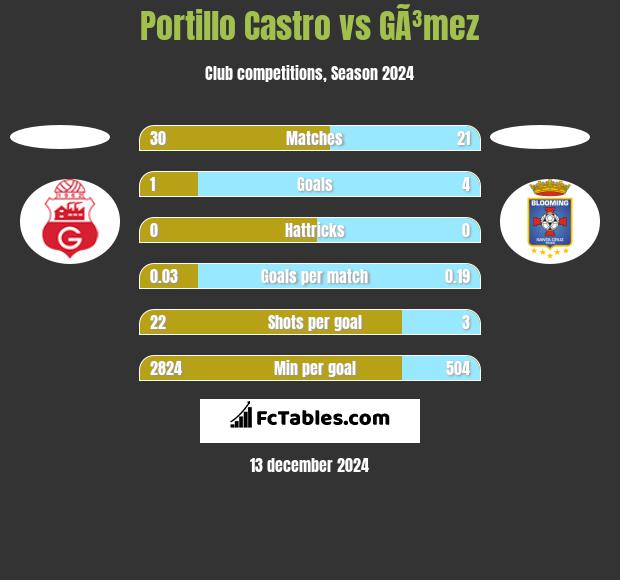 Portillo Castro vs GÃ³mez h2h player stats