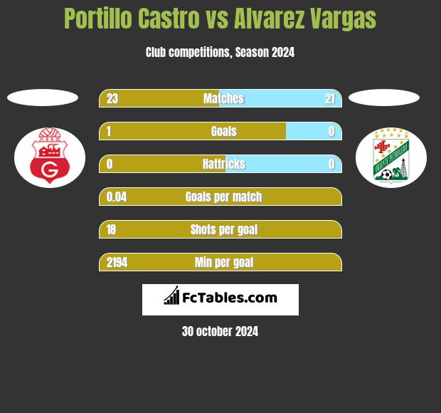 Portillo Castro vs Alvarez Vargas h2h player stats