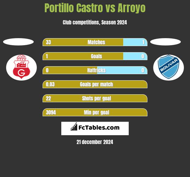 Portillo Castro vs Arroyo h2h player stats