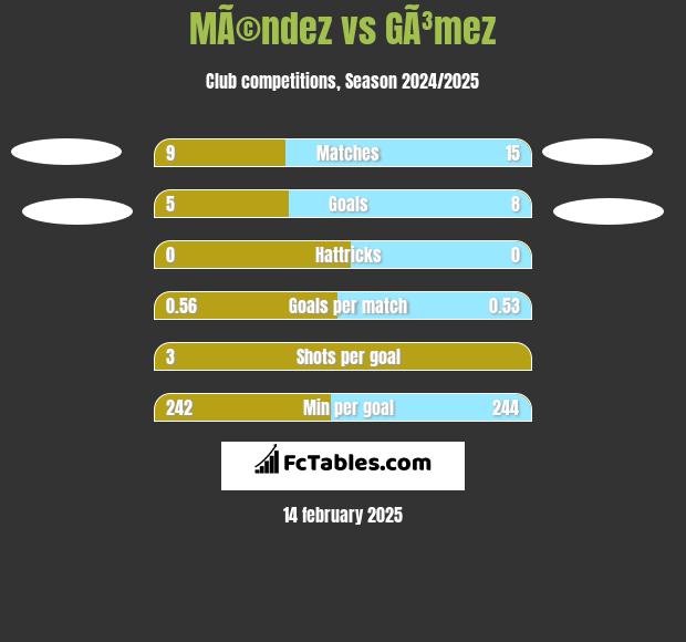 MÃ©ndez vs GÃ³mez h2h player stats