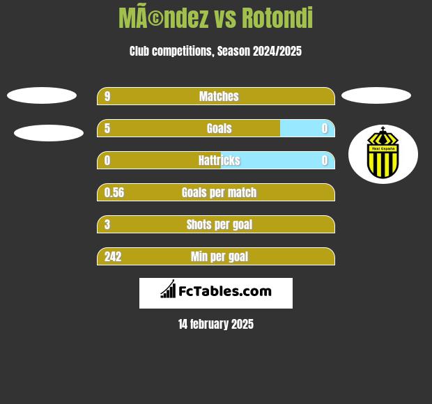 MÃ©ndez vs Rotondi h2h player stats