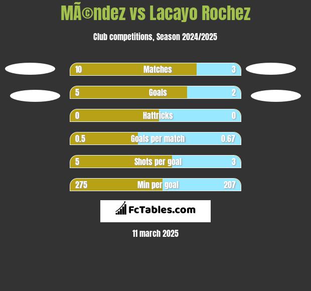 MÃ©ndez vs Lacayo Rochez h2h player stats