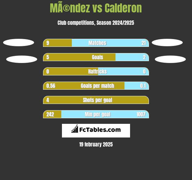 MÃ©ndez vs Calderon h2h player stats