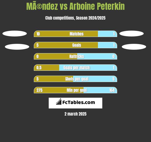 MÃ©ndez vs Arboine Peterkin h2h player stats