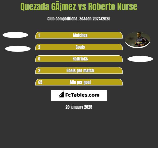 Quezada GÃ¡mez vs Roberto Nurse h2h player stats