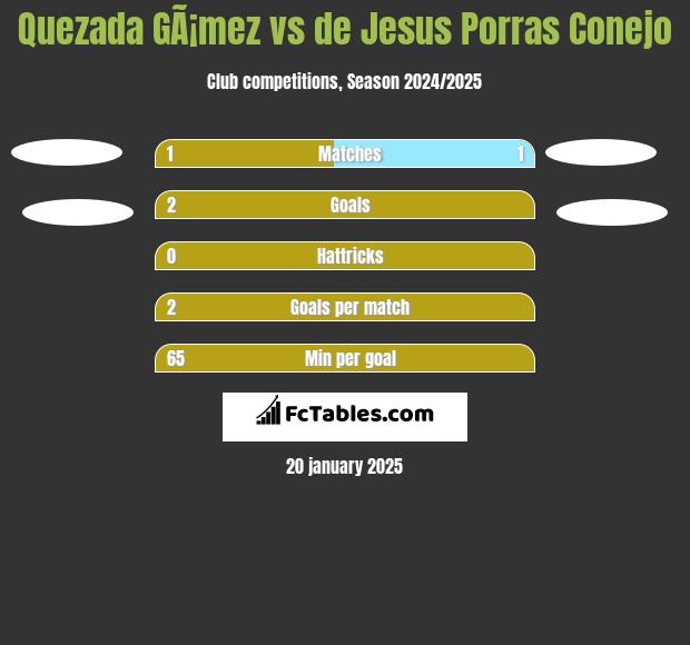 Quezada GÃ¡mez vs de Jesus Porras Conejo h2h player stats