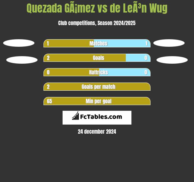 Quezada GÃ¡mez vs de LeÃ³n Wug h2h player stats