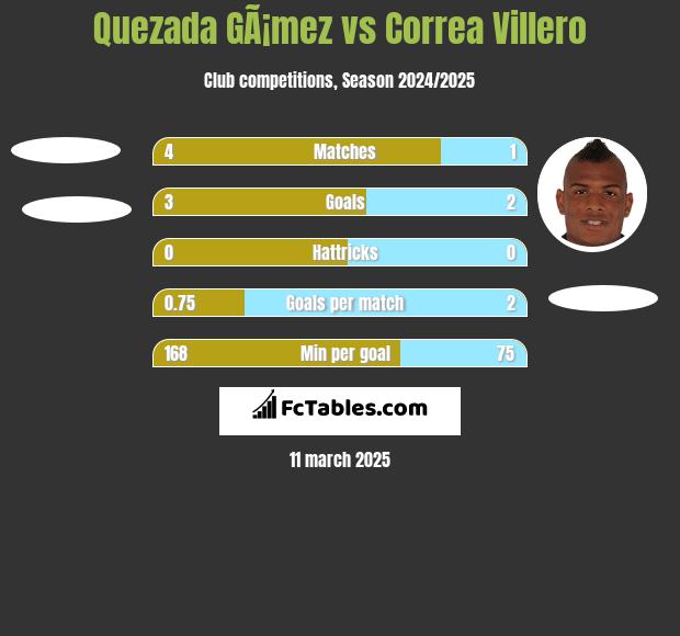 Quezada GÃ¡mez vs Correa Villero h2h player stats