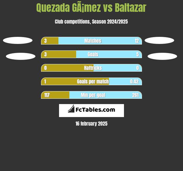 Quezada GÃ¡mez vs Baltazar h2h player stats