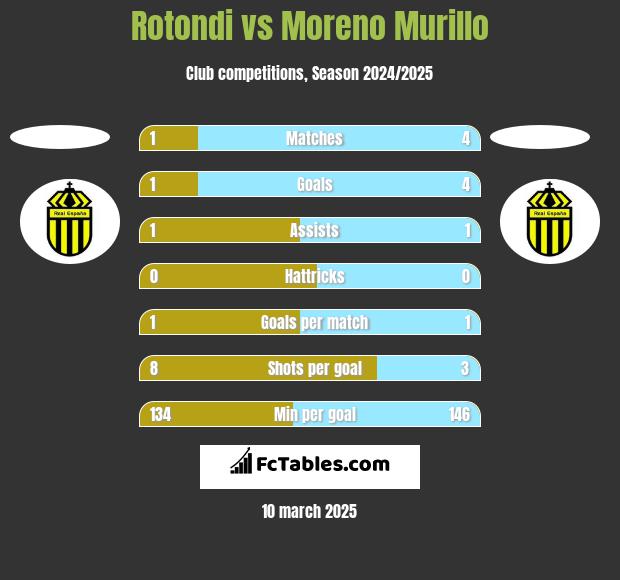 Rotondi vs Moreno Murillo h2h player stats