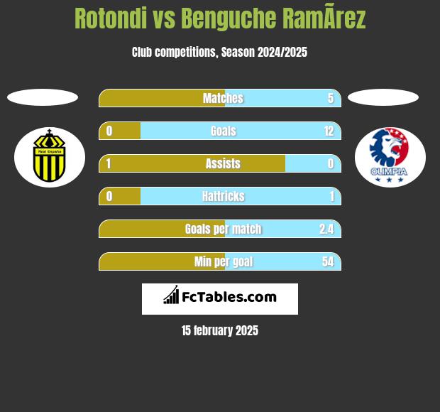 Rotondi vs Benguche RamÃ­rez h2h player stats