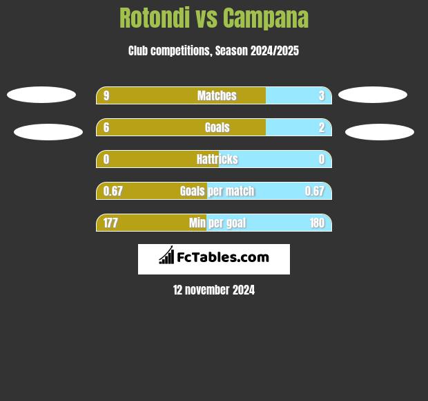 Rotondi vs Campana h2h player stats