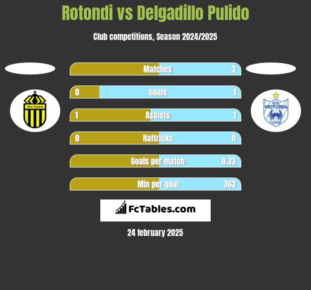 Rotondi vs Delgadillo Pulido h2h player stats